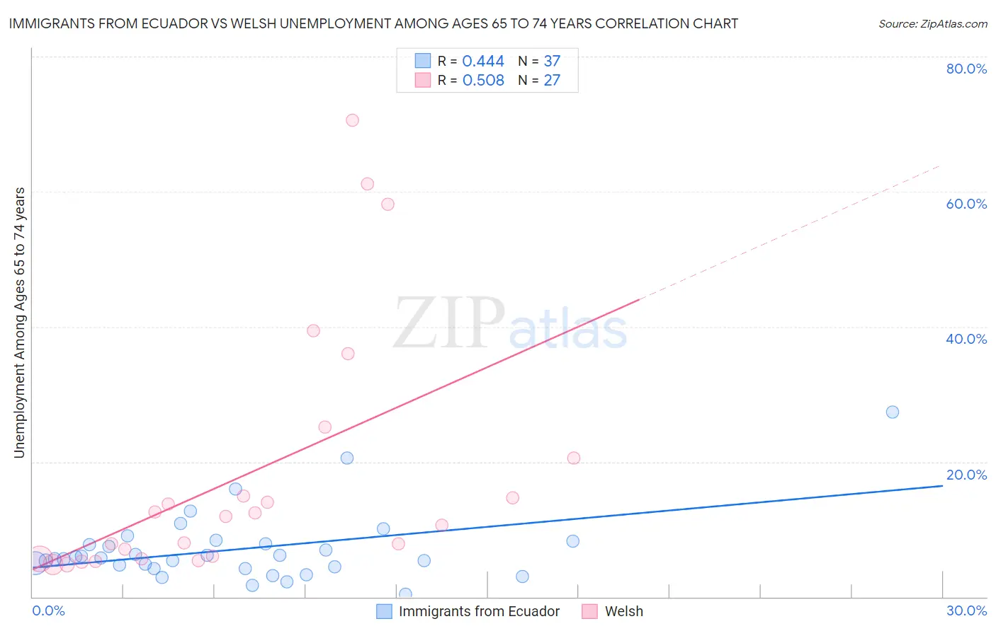 Immigrants from Ecuador vs Welsh Unemployment Among Ages 65 to 74 years