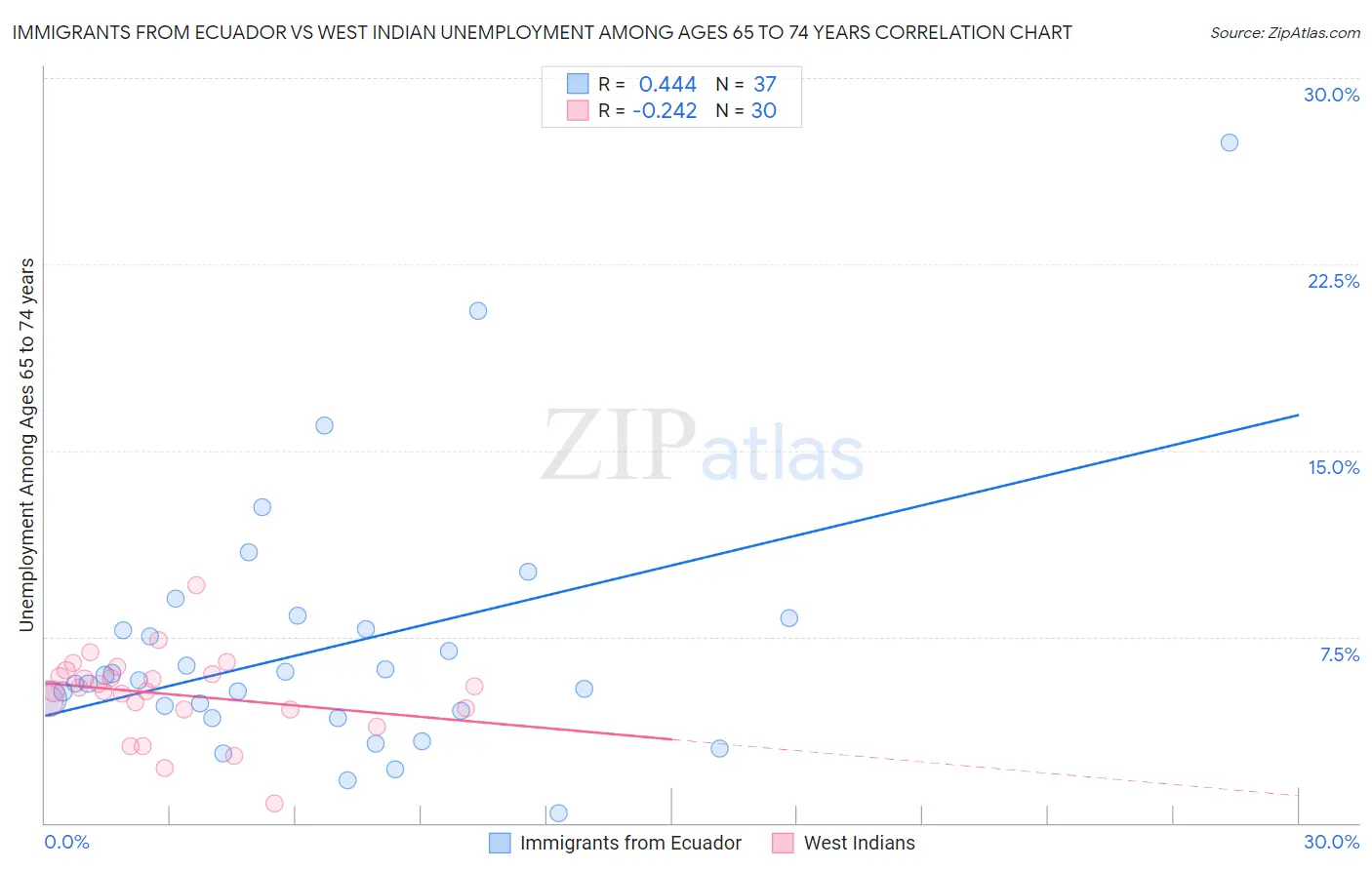 Immigrants from Ecuador vs West Indian Unemployment Among Ages 65 to 74 years