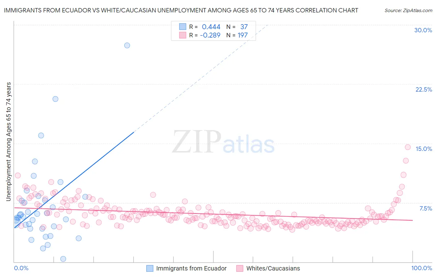Immigrants from Ecuador vs White/Caucasian Unemployment Among Ages 65 to 74 years