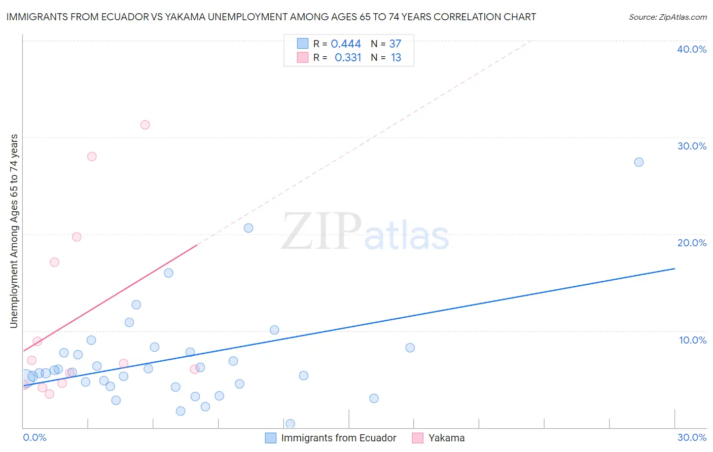 Immigrants from Ecuador vs Yakama Unemployment Among Ages 65 to 74 years