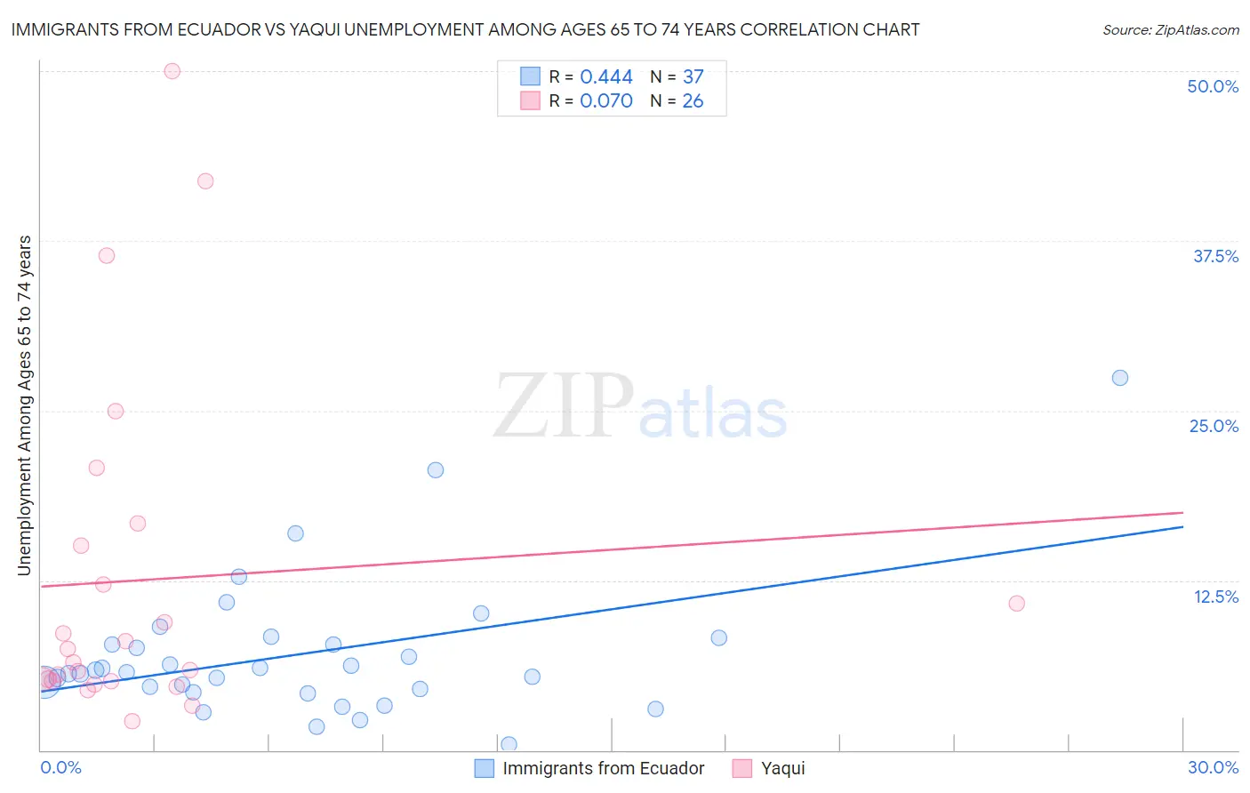 Immigrants from Ecuador vs Yaqui Unemployment Among Ages 65 to 74 years