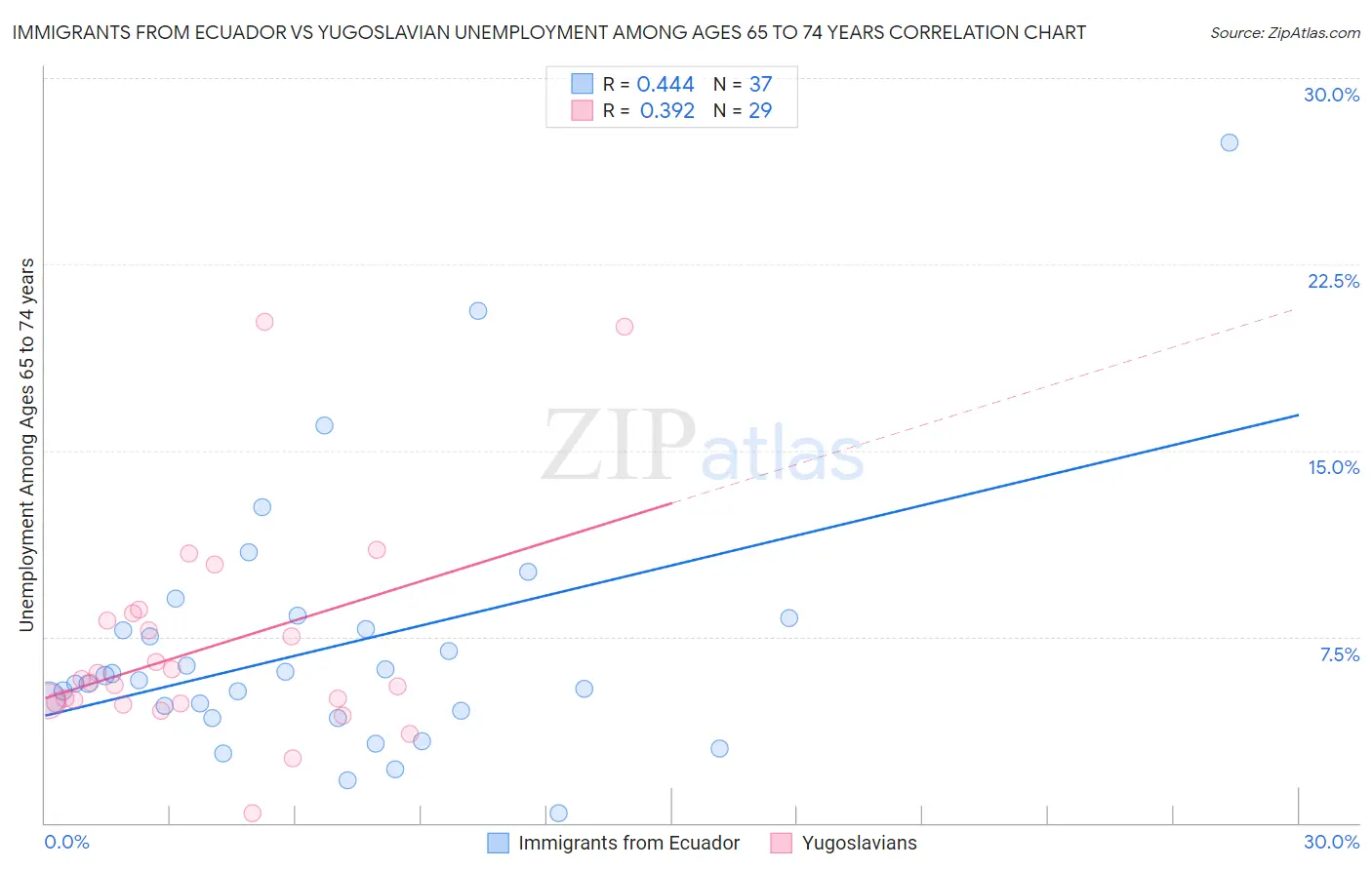 Immigrants from Ecuador vs Yugoslavian Unemployment Among Ages 65 to 74 years