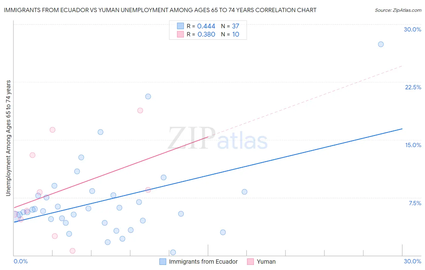 Immigrants from Ecuador vs Yuman Unemployment Among Ages 65 to 74 years