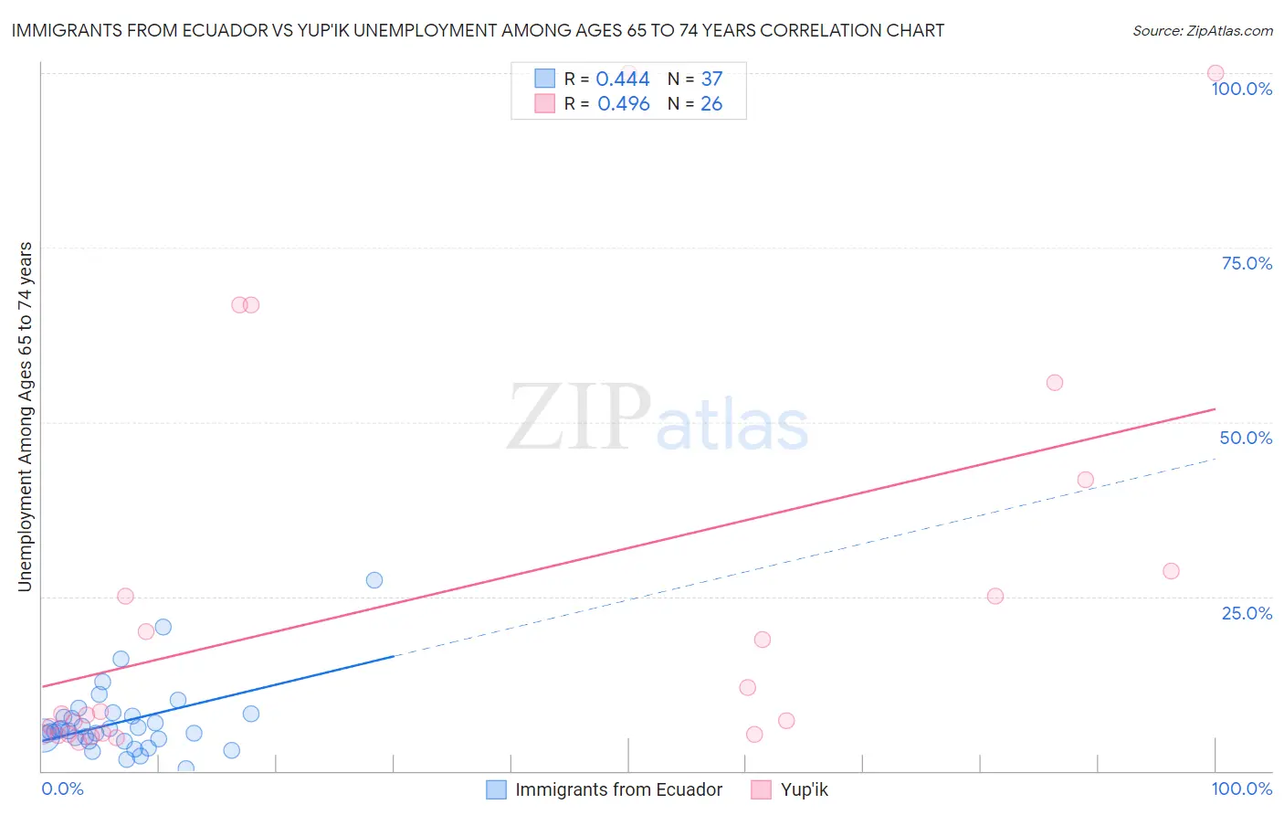 Immigrants from Ecuador vs Yup'ik Unemployment Among Ages 65 to 74 years