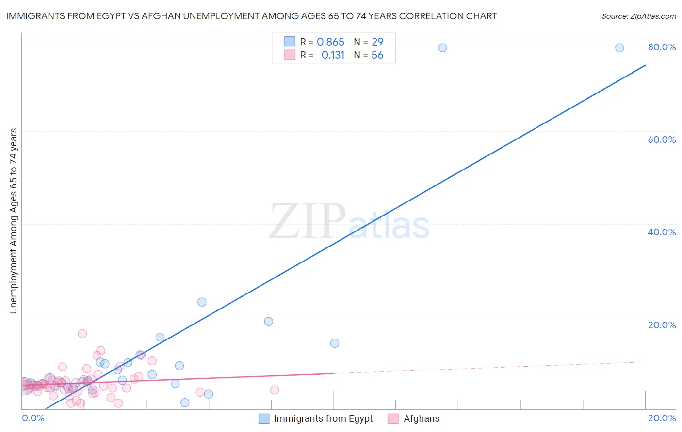 Immigrants from Egypt vs Afghan Unemployment Among Ages 65 to 74 years