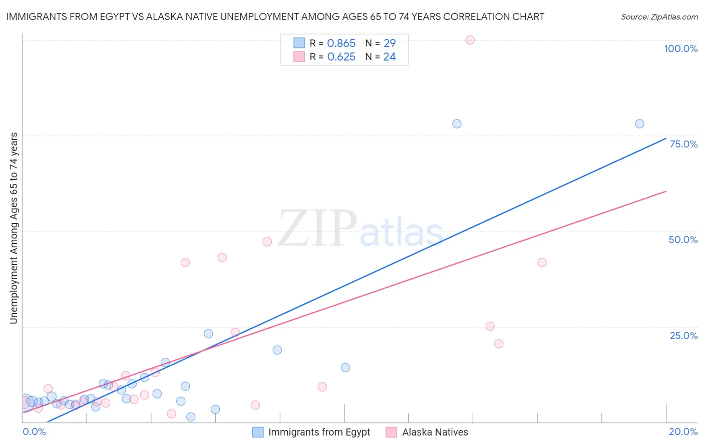 Immigrants from Egypt vs Alaska Native Unemployment Among Ages 65 to 74 years