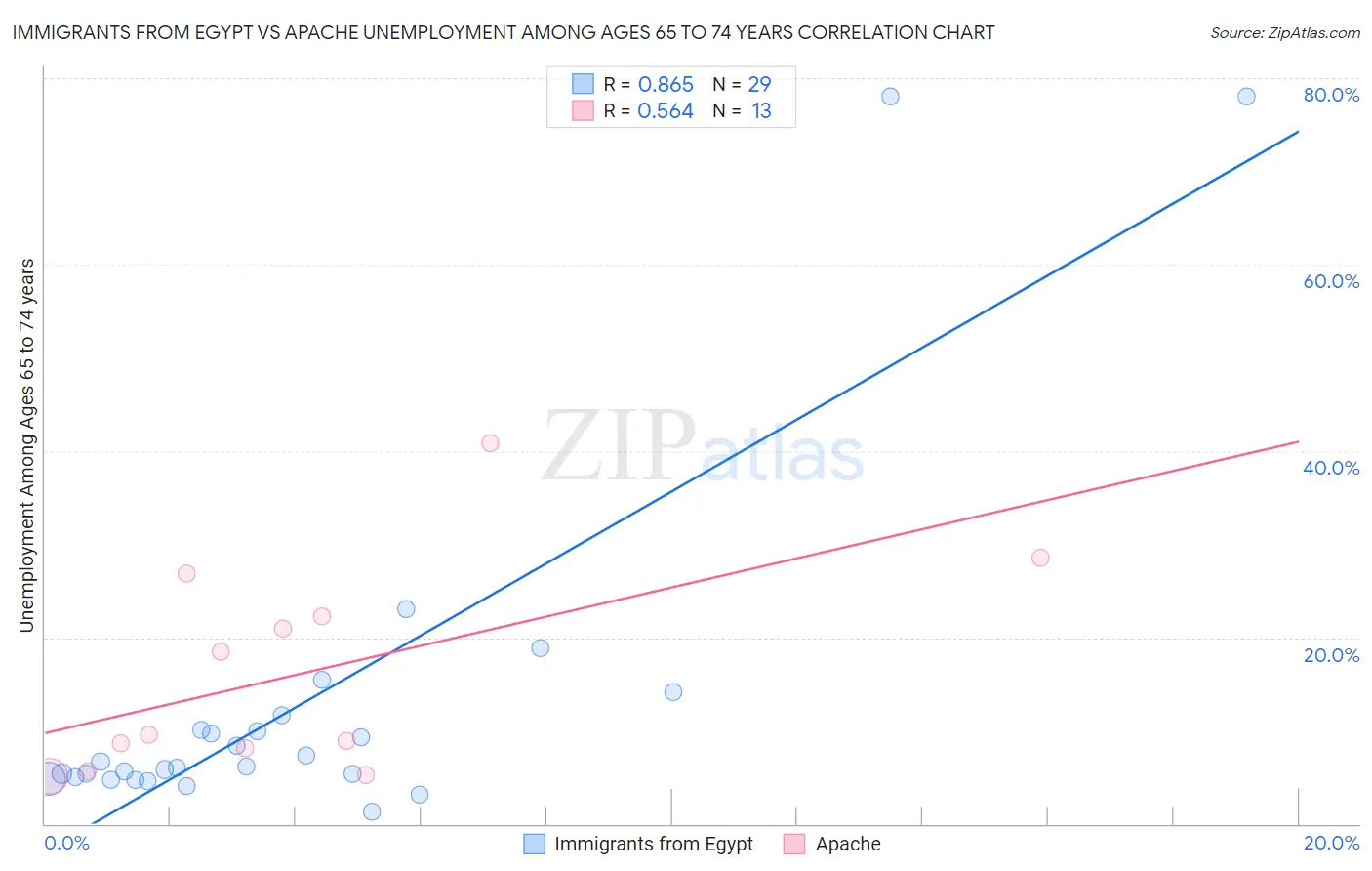 Immigrants from Egypt vs Apache Unemployment Among Ages 65 to 74 years