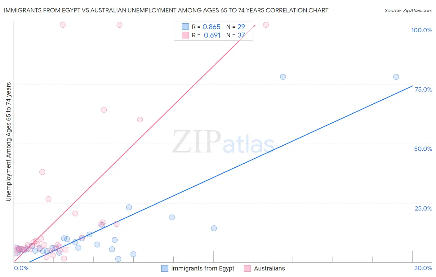 Immigrants from Egypt vs Australian Unemployment Among Ages 65 to 74 years