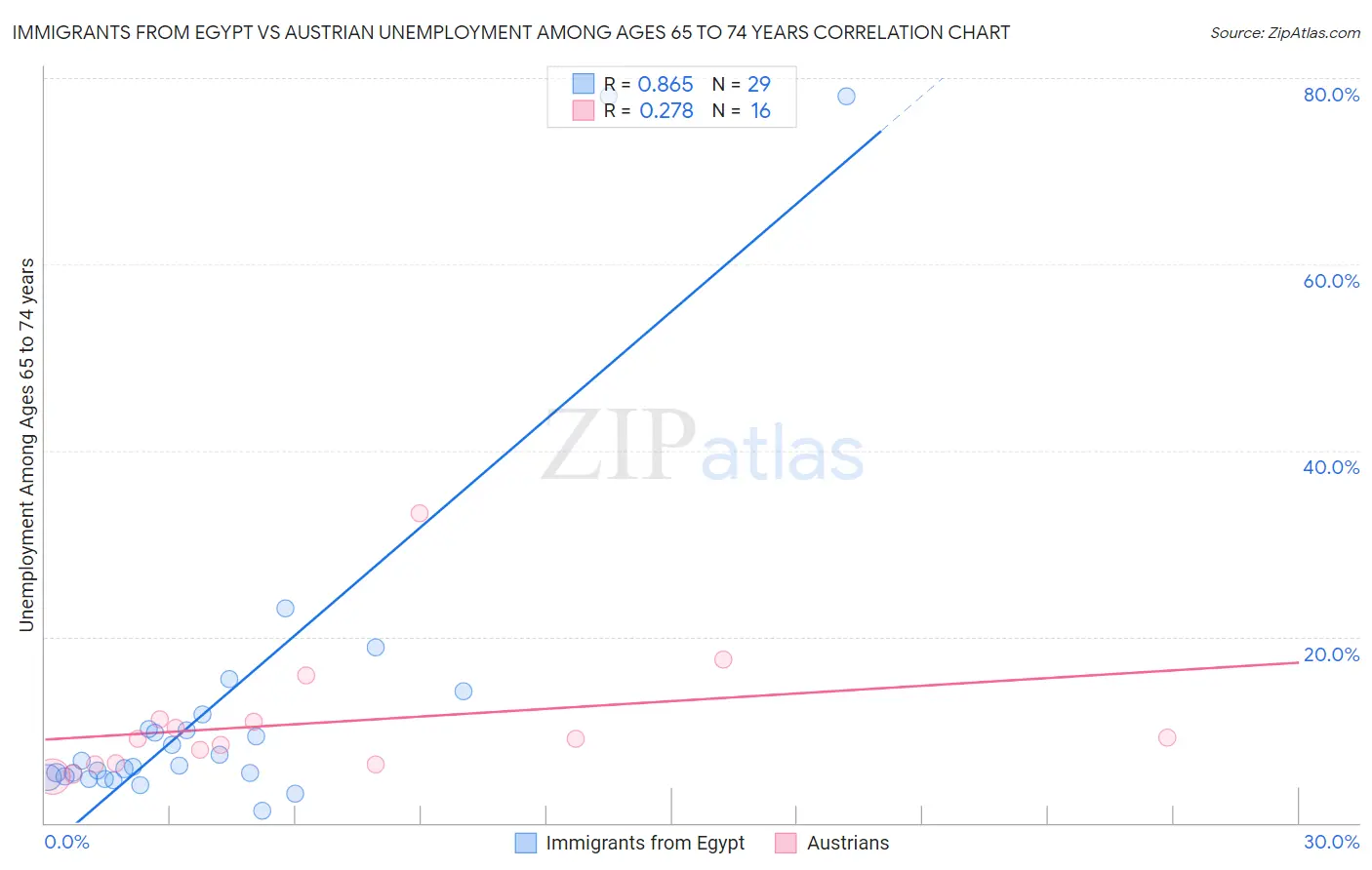 Immigrants from Egypt vs Austrian Unemployment Among Ages 65 to 74 years