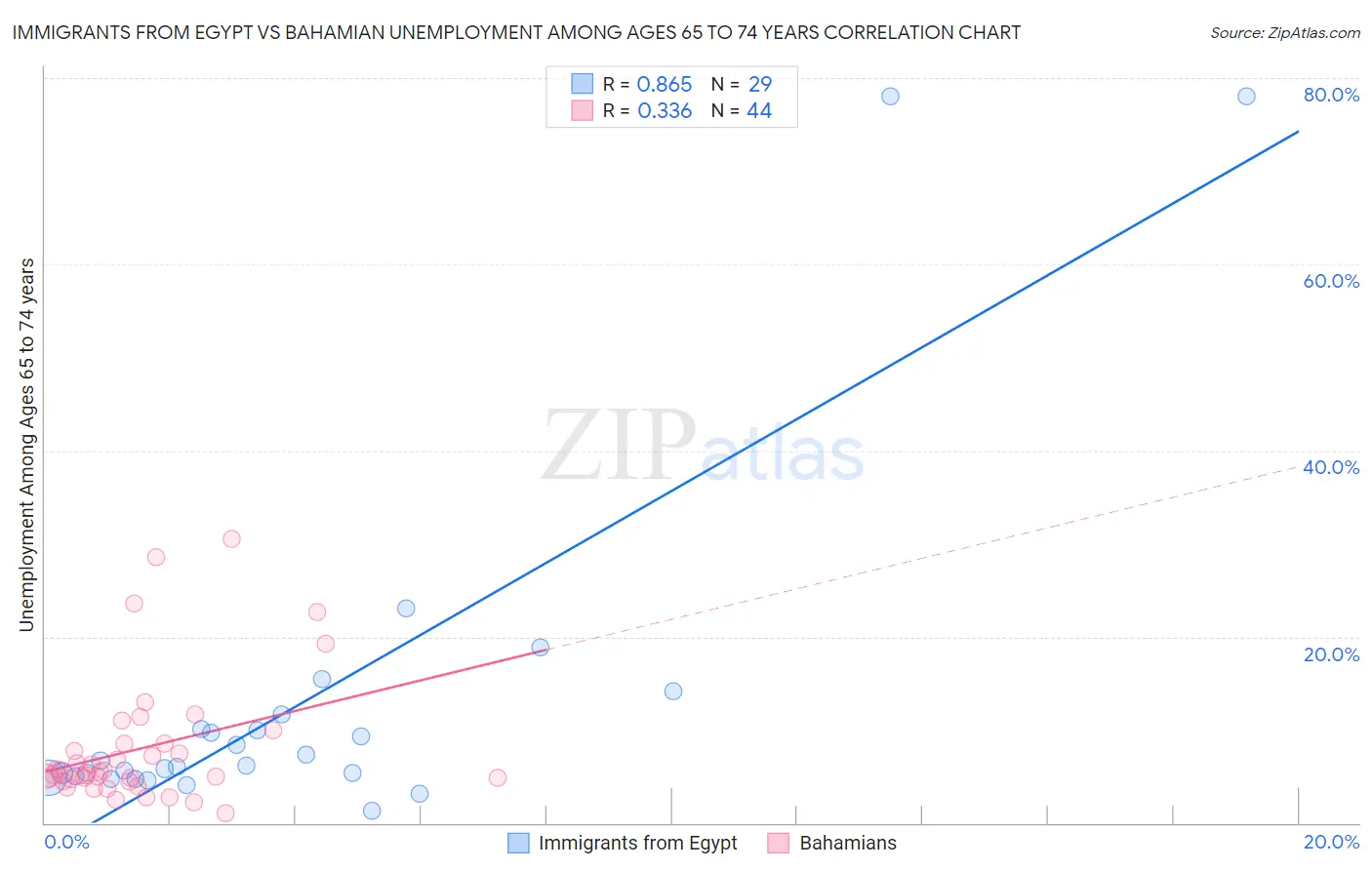 Immigrants from Egypt vs Bahamian Unemployment Among Ages 65 to 74 years