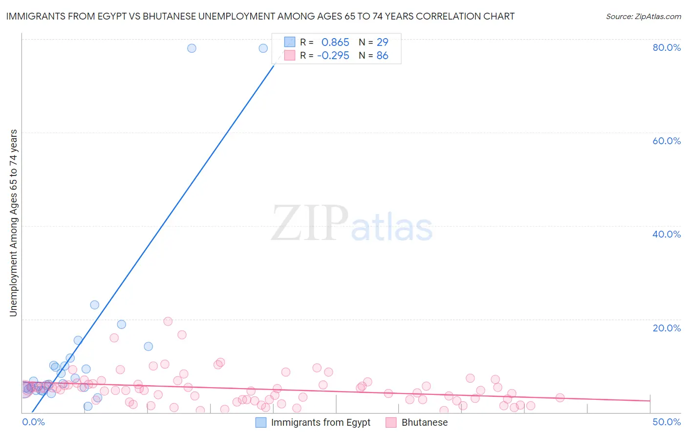 Immigrants from Egypt vs Bhutanese Unemployment Among Ages 65 to 74 years