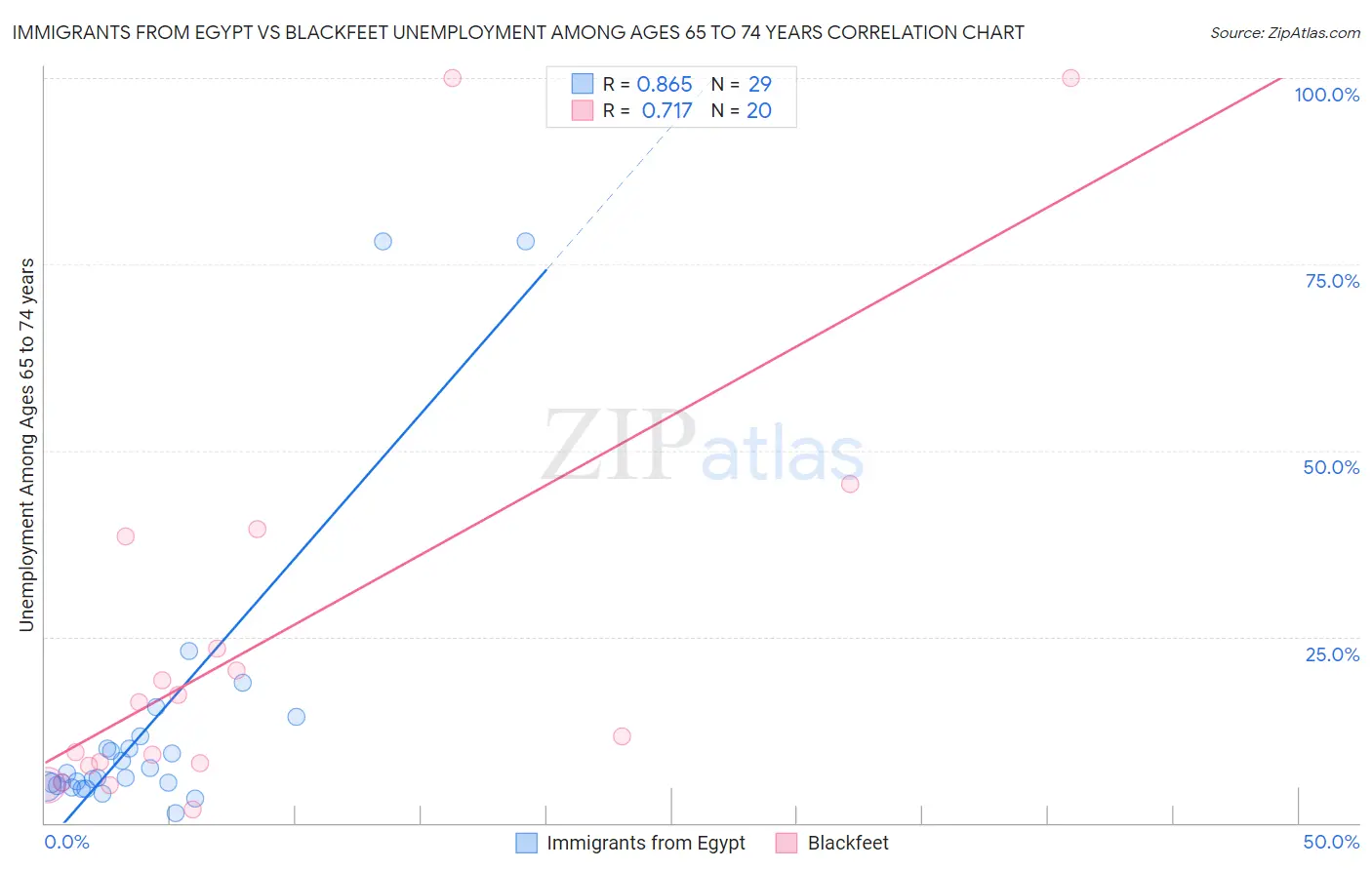 Immigrants from Egypt vs Blackfeet Unemployment Among Ages 65 to 74 years