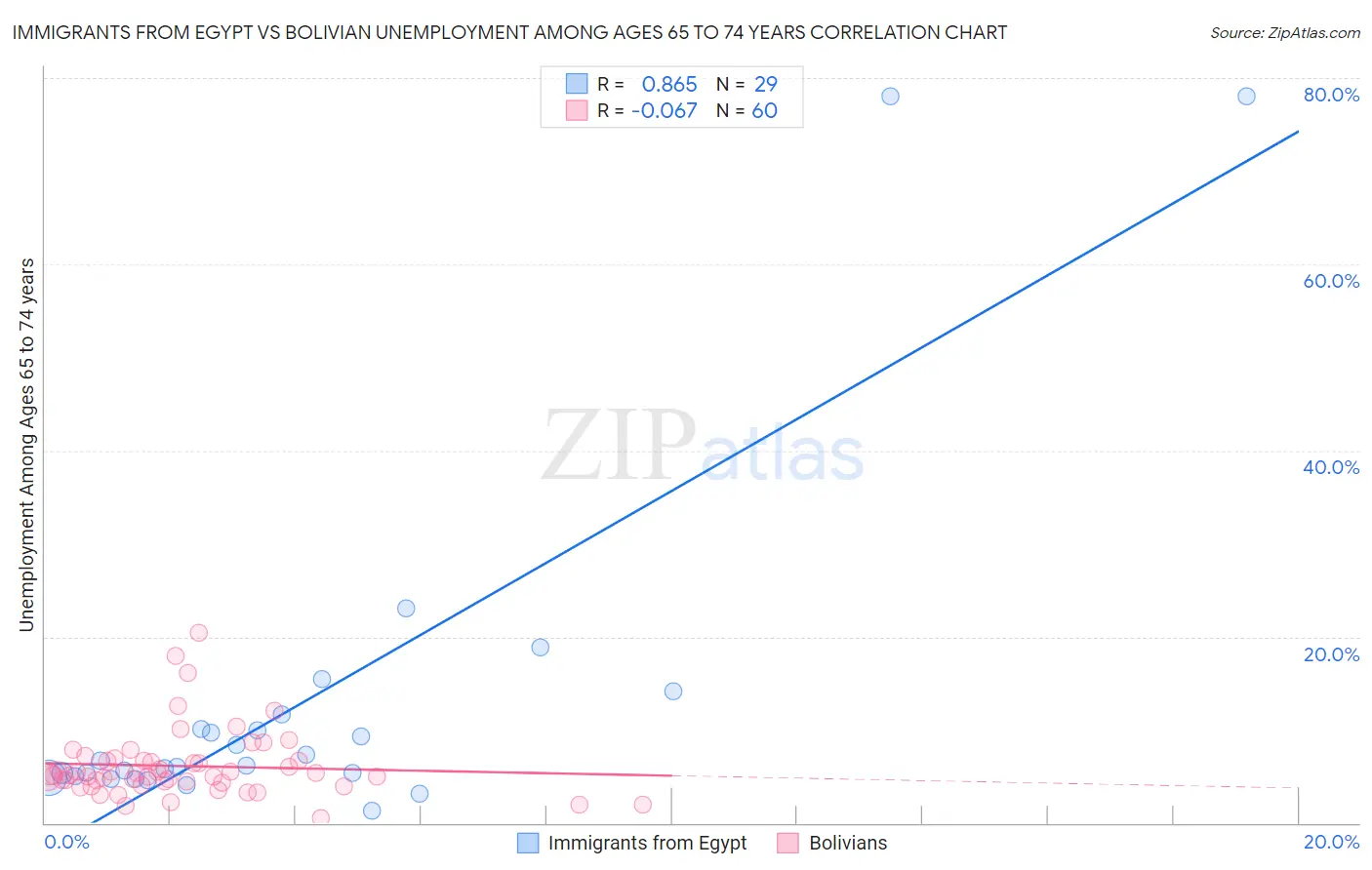 Immigrants from Egypt vs Bolivian Unemployment Among Ages 65 to 74 years