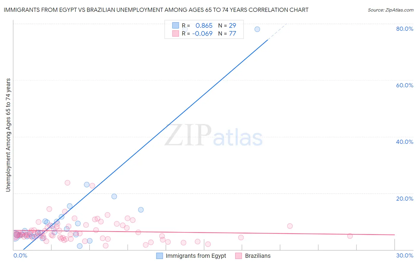 Immigrants from Egypt vs Brazilian Unemployment Among Ages 65 to 74 years