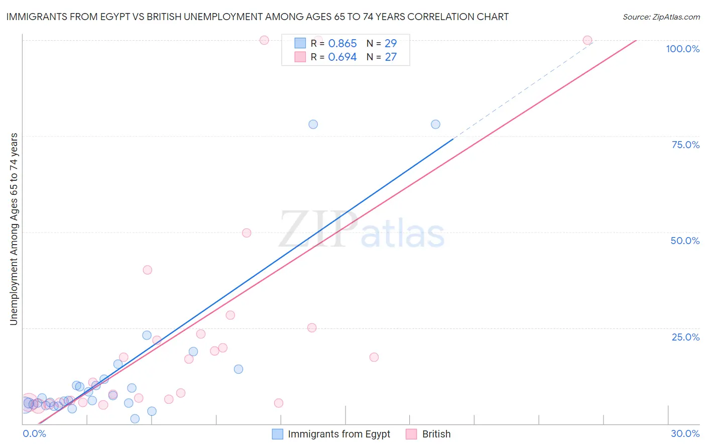 Immigrants from Egypt vs British Unemployment Among Ages 65 to 74 years