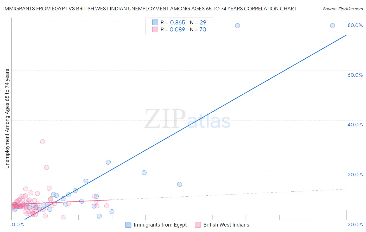 Immigrants from Egypt vs British West Indian Unemployment Among Ages 65 to 74 years
