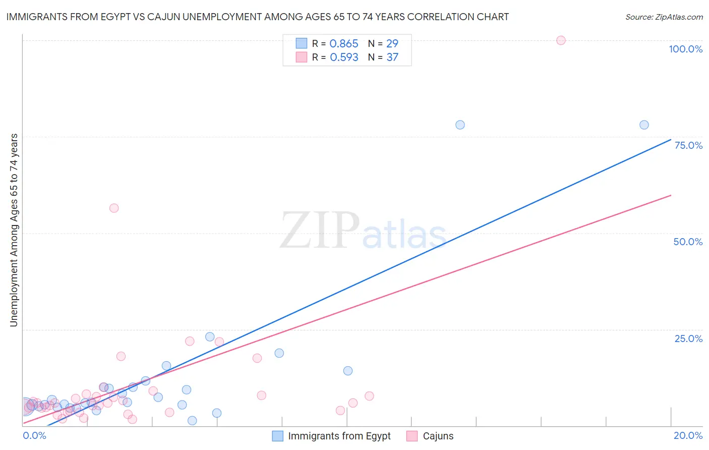 Immigrants from Egypt vs Cajun Unemployment Among Ages 65 to 74 years