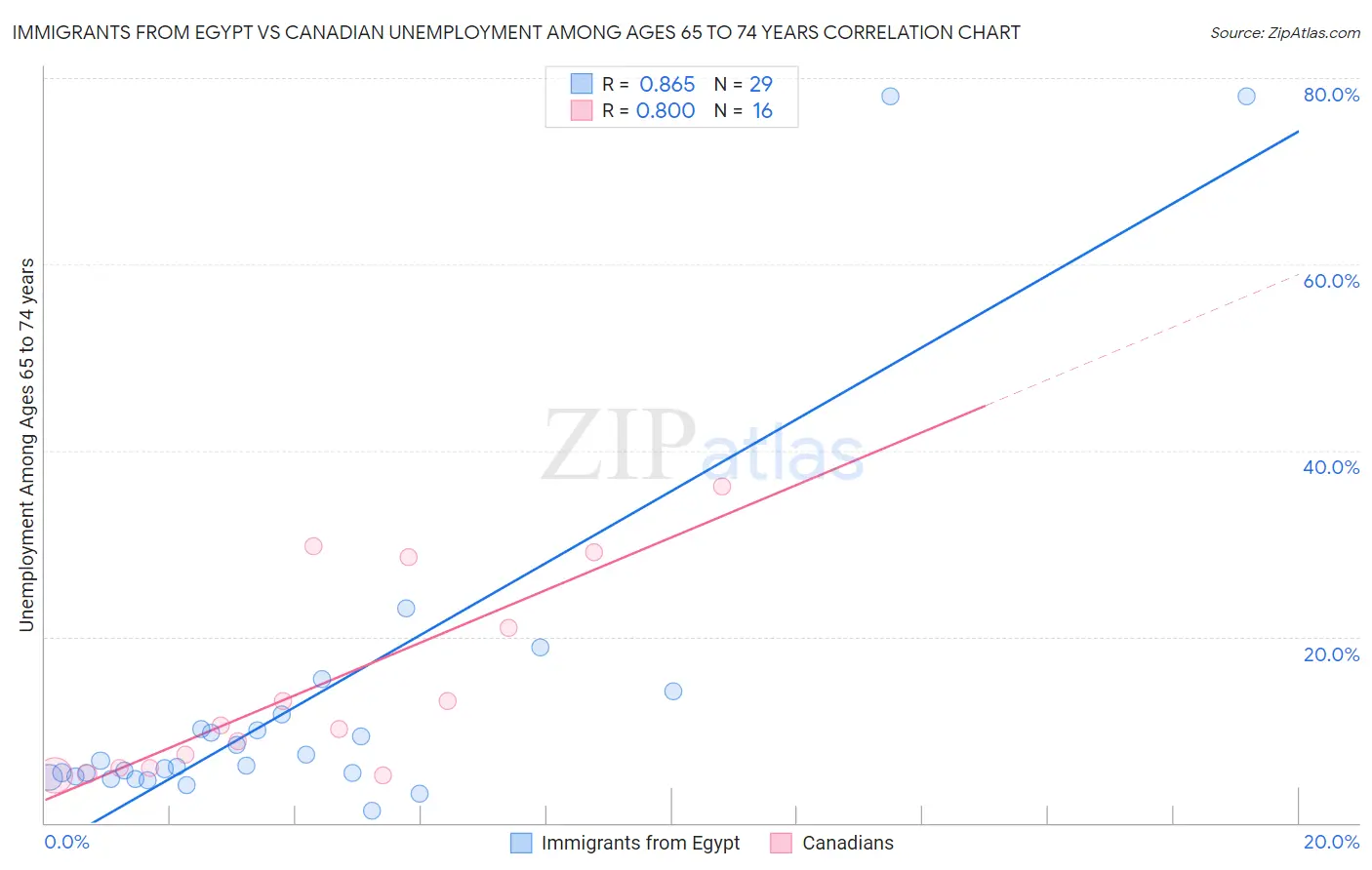 Immigrants from Egypt vs Canadian Unemployment Among Ages 65 to 74 years