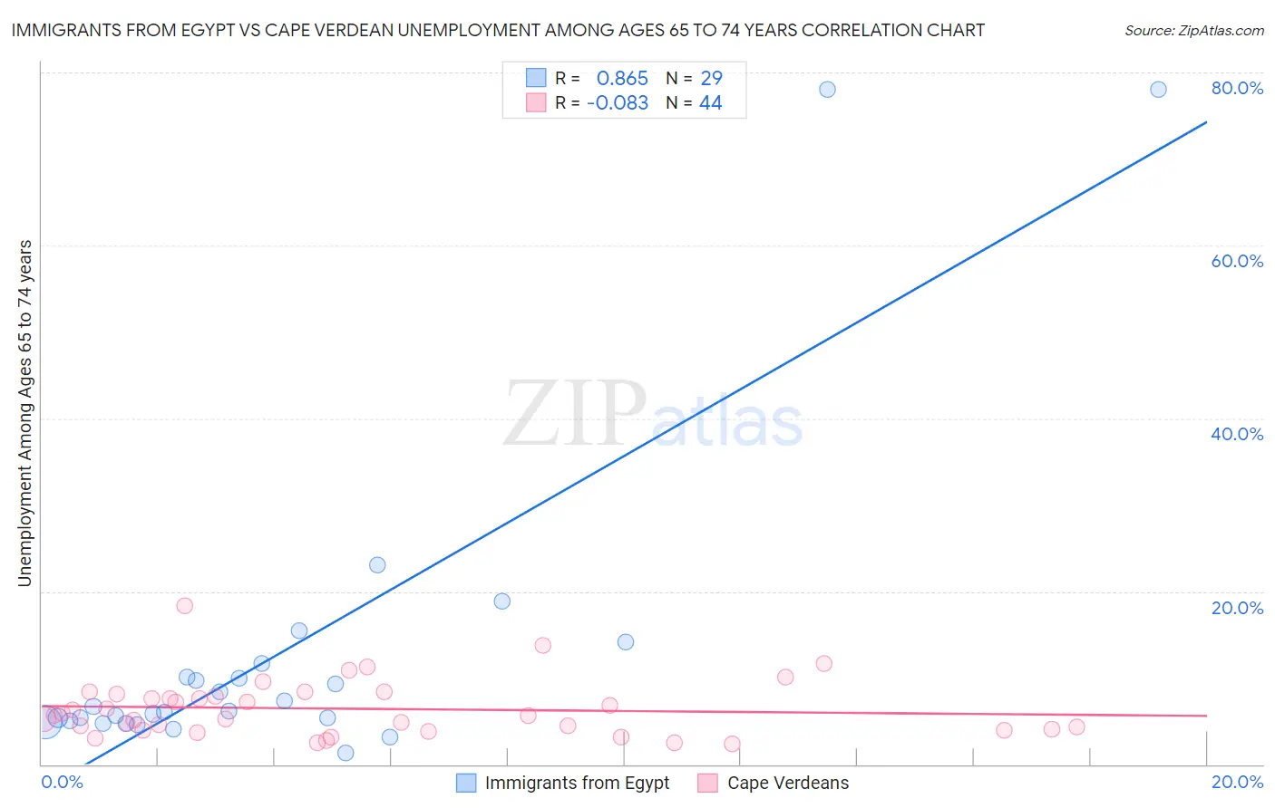 Immigrants from Egypt vs Cape Verdean Unemployment Among Ages 65 to 74 years