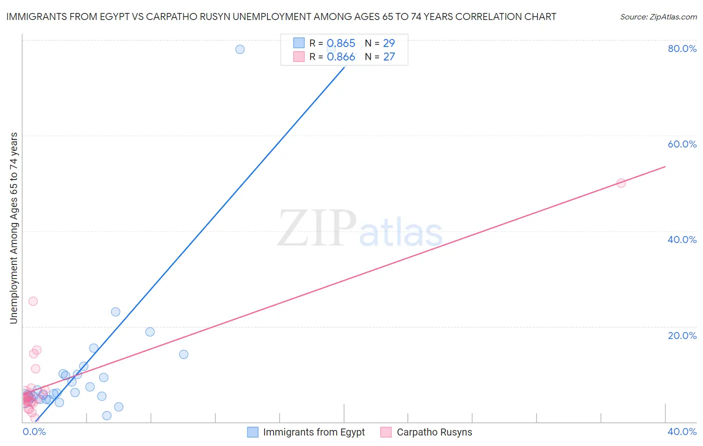 Immigrants from Egypt vs Carpatho Rusyn Unemployment Among Ages 65 to 74 years