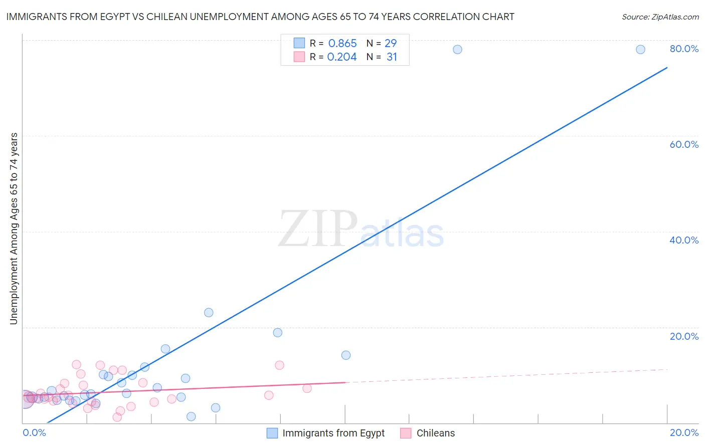 Immigrants from Egypt vs Chilean Unemployment Among Ages 65 to 74 years