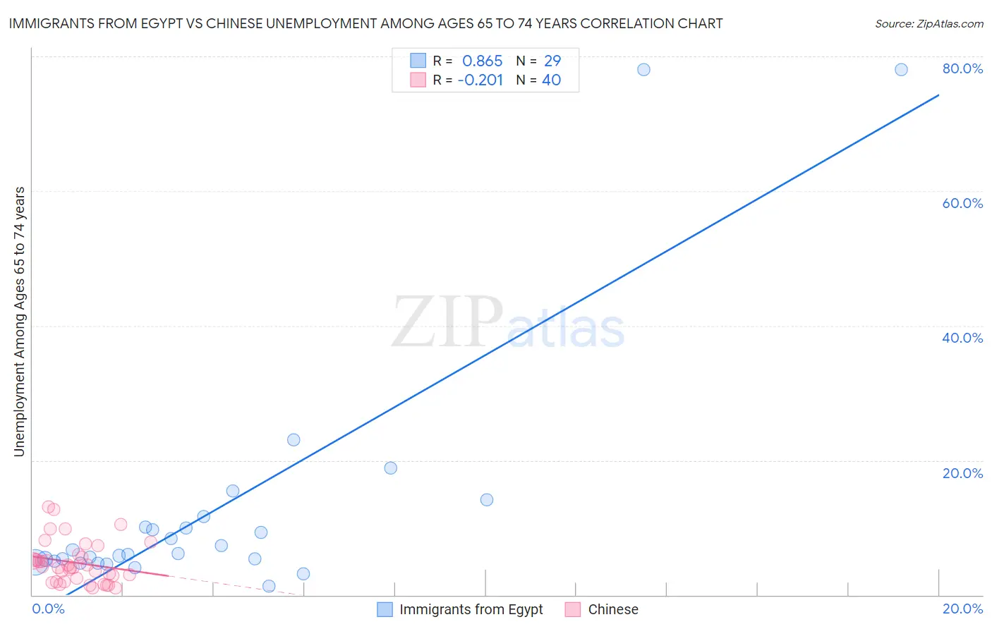 Immigrants from Egypt vs Chinese Unemployment Among Ages 65 to 74 years
