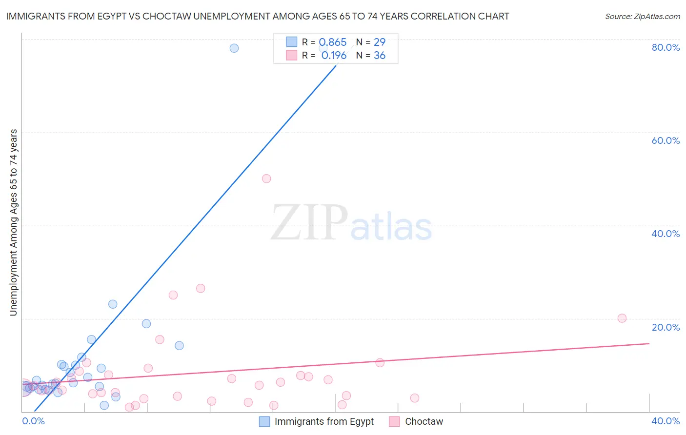 Immigrants from Egypt vs Choctaw Unemployment Among Ages 65 to 74 years