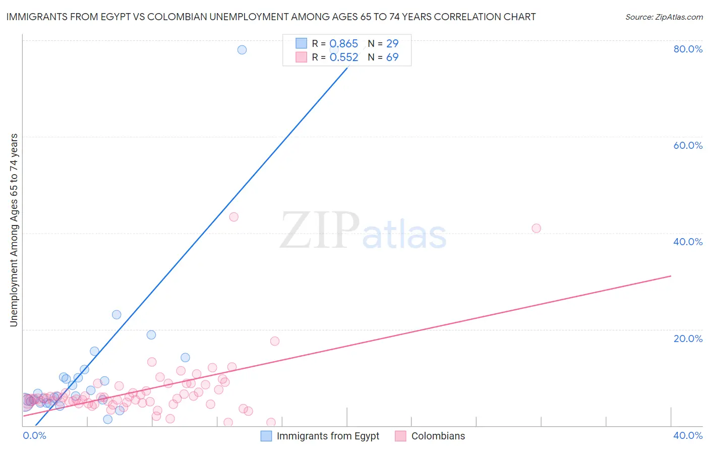 Immigrants from Egypt vs Colombian Unemployment Among Ages 65 to 74 years