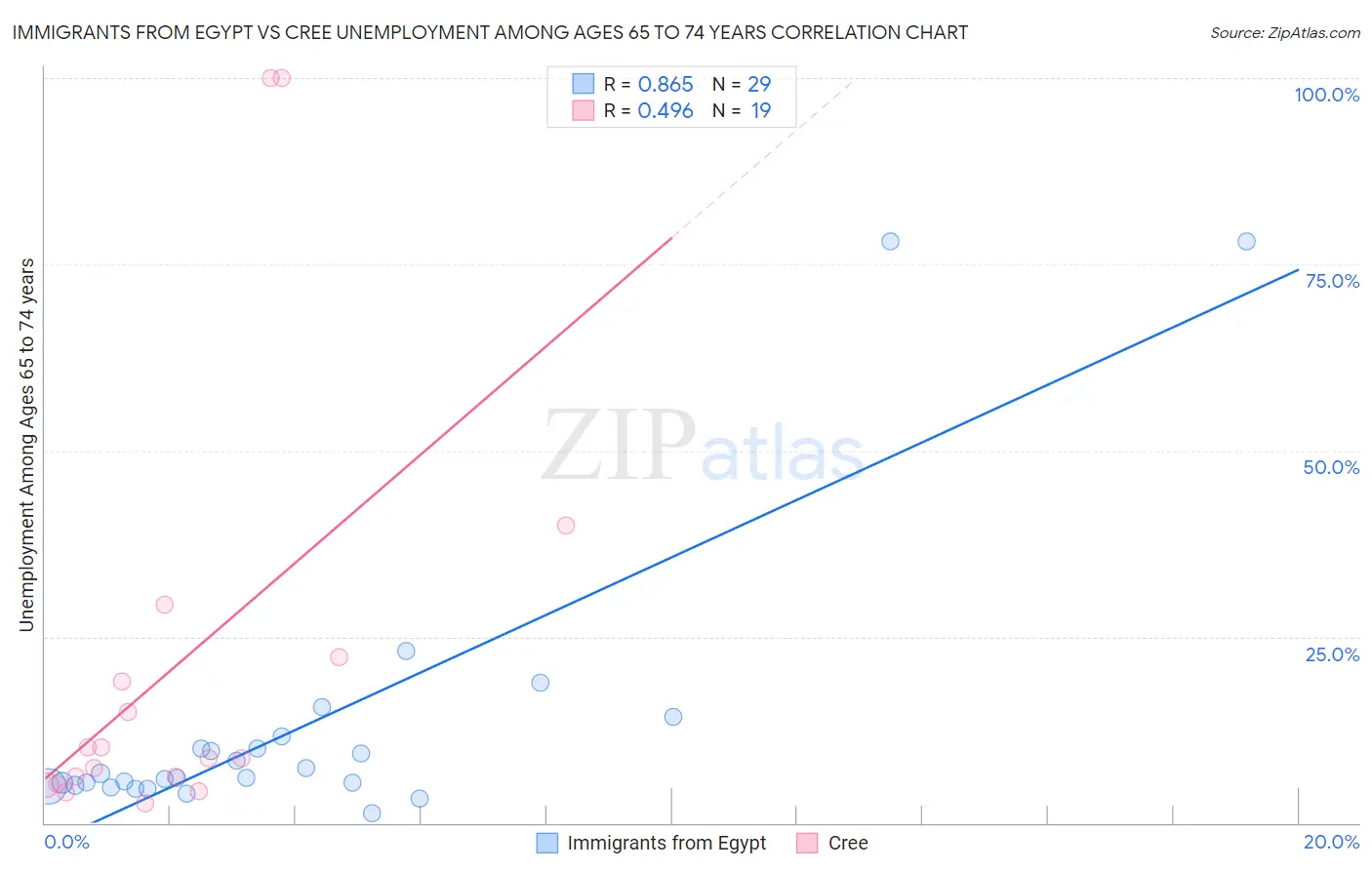 Immigrants from Egypt vs Cree Unemployment Among Ages 65 to 74 years