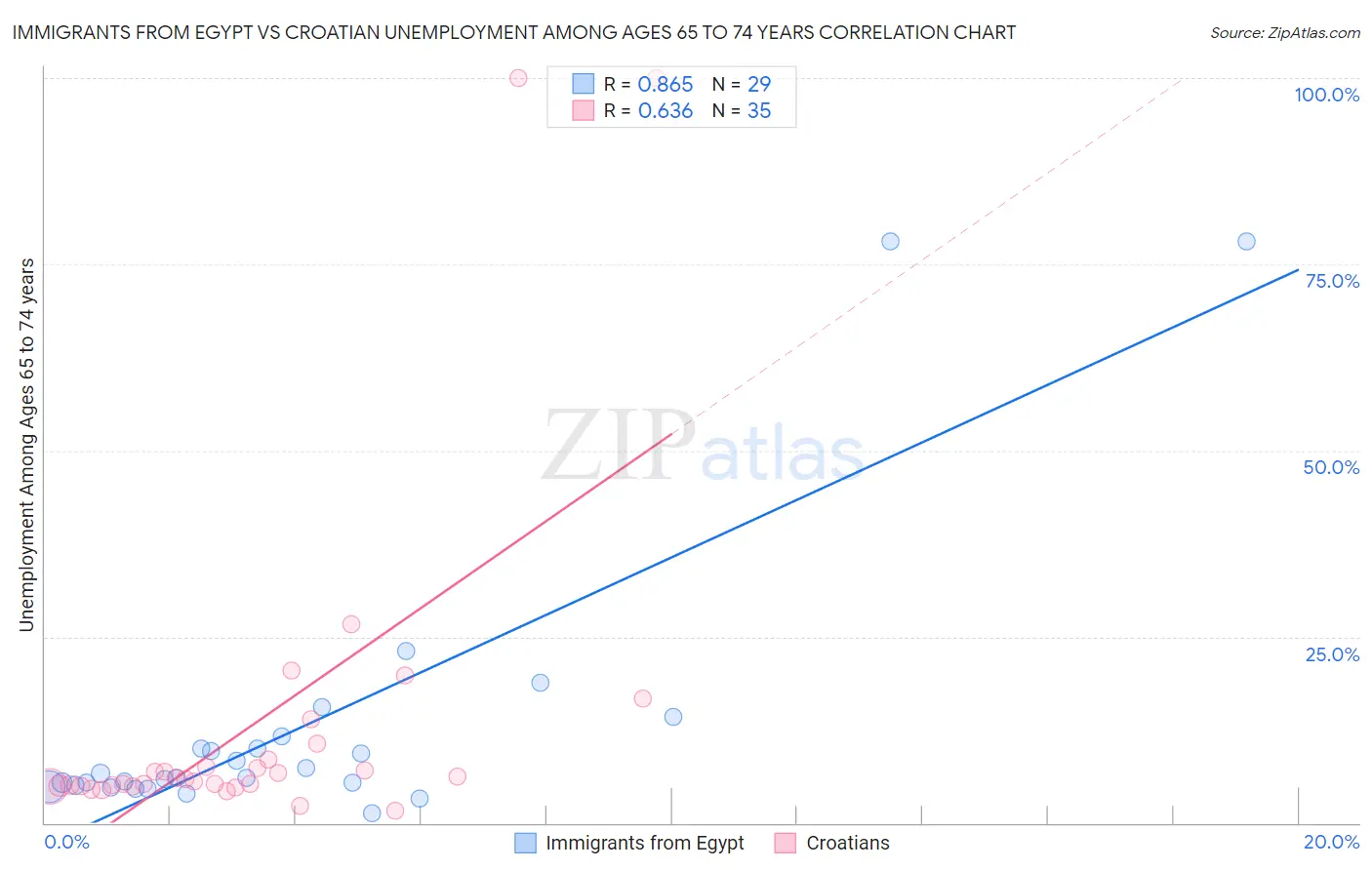 Immigrants from Egypt vs Croatian Unemployment Among Ages 65 to 74 years