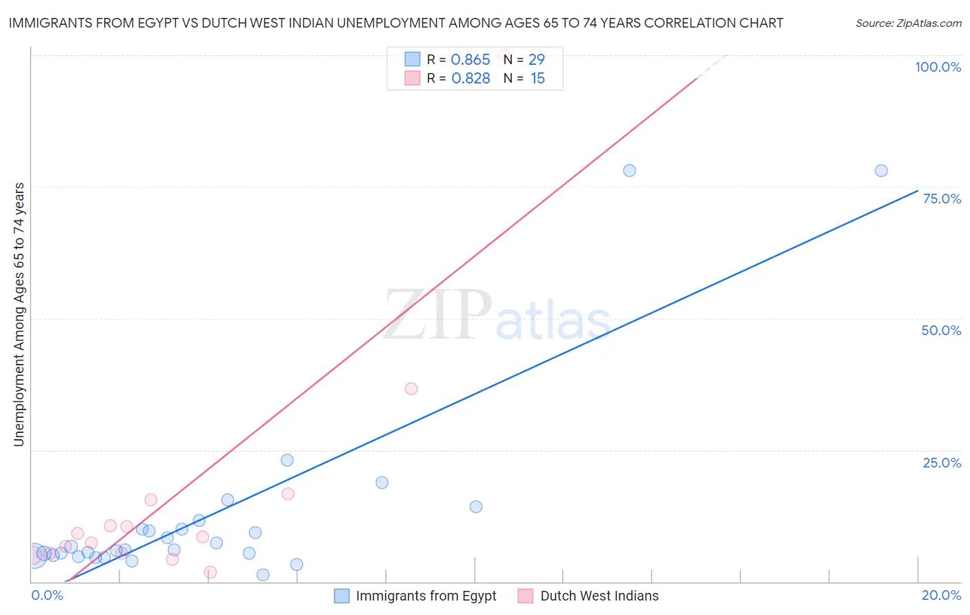 Immigrants from Egypt vs Dutch West Indian Unemployment Among Ages 65 to 74 years