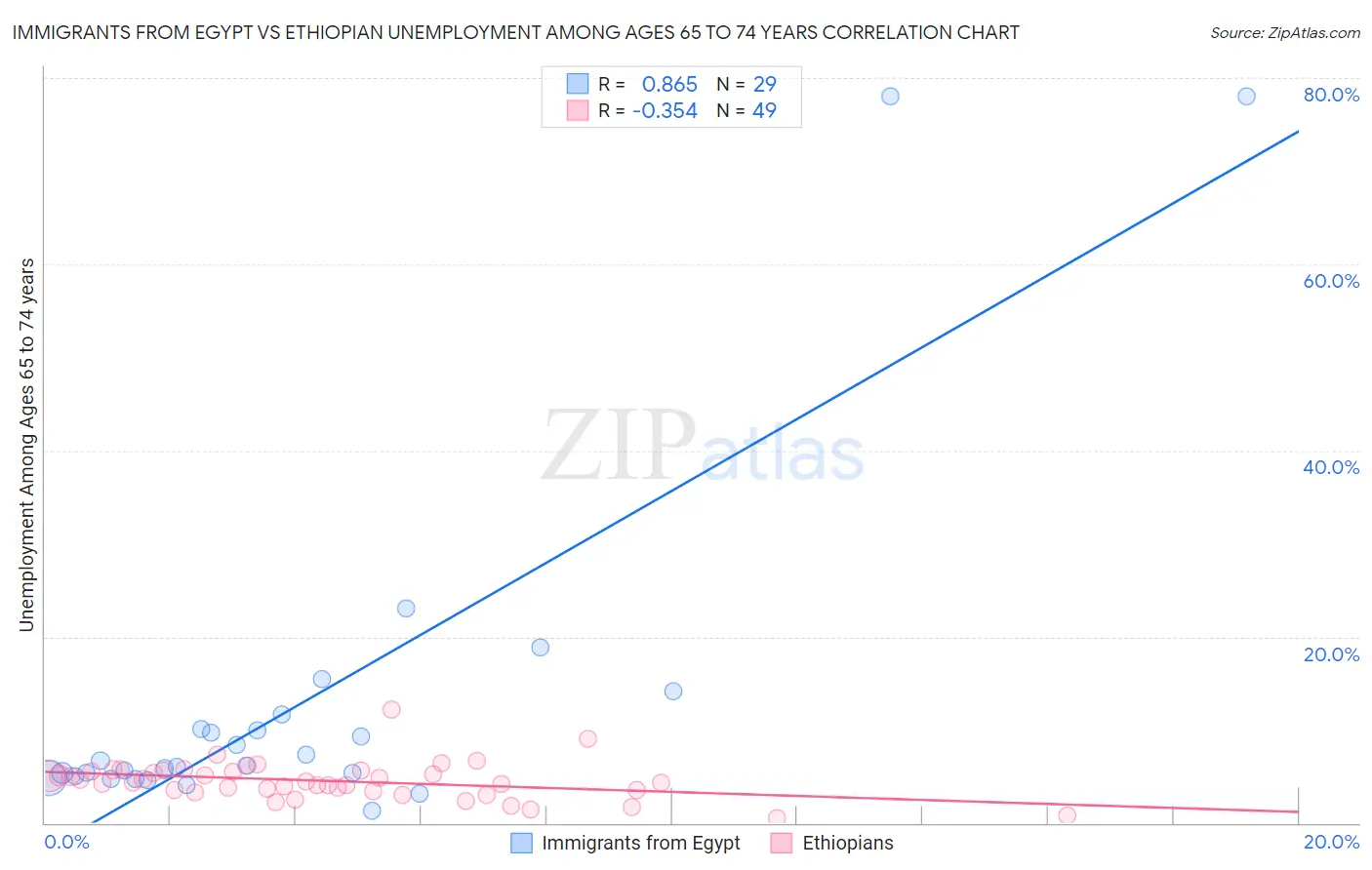 Immigrants from Egypt vs Ethiopian Unemployment Among Ages 65 to 74 years