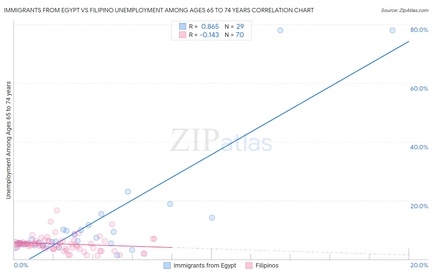Immigrants from Egypt vs Filipino Unemployment Among Ages 65 to 74 years