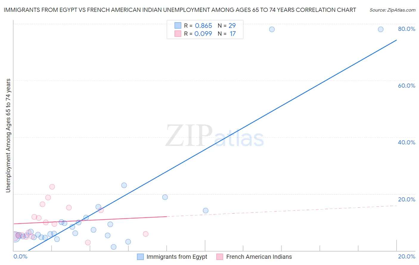 Immigrants from Egypt vs French American Indian Unemployment Among Ages 65 to 74 years