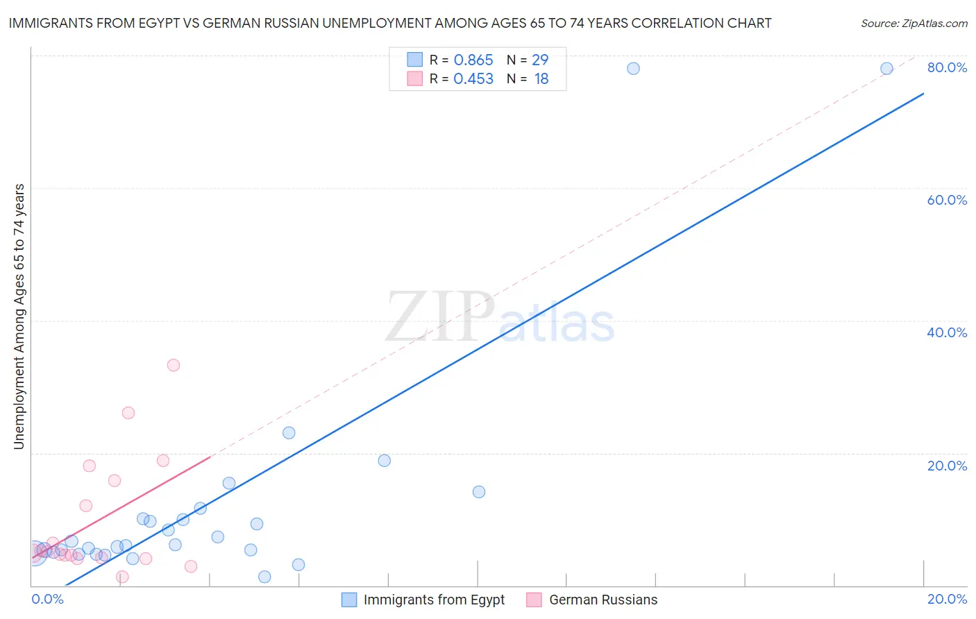 Immigrants from Egypt vs German Russian Unemployment Among Ages 65 to 74 years