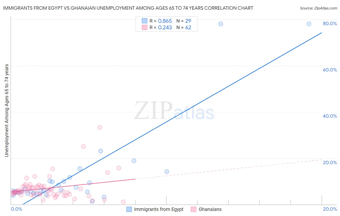 Immigrants from Egypt vs Ghanaian Unemployment Among Ages 65 to 74 years
