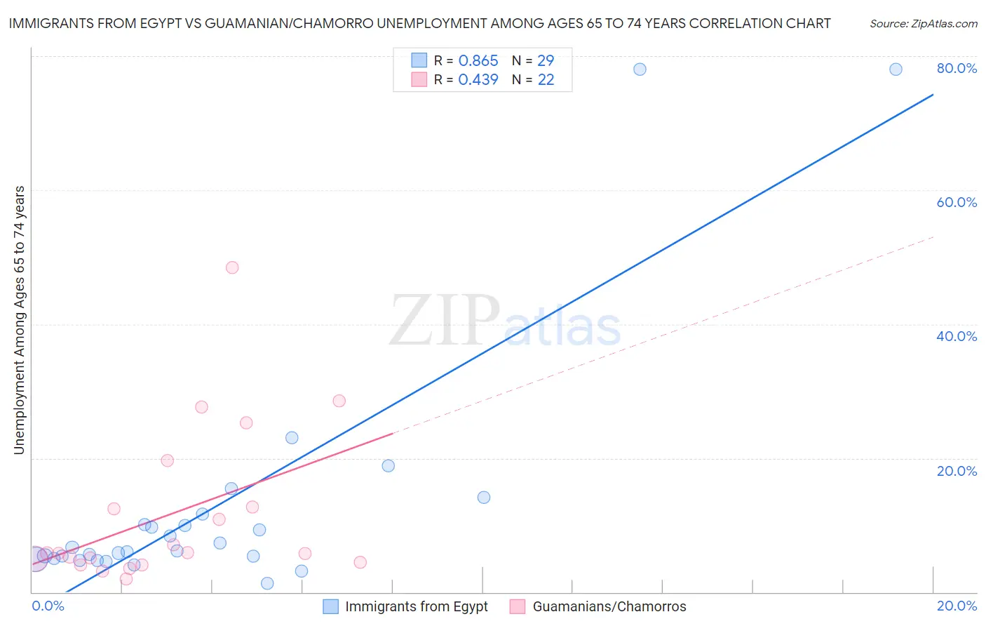 Immigrants from Egypt vs Guamanian/Chamorro Unemployment Among Ages 65 to 74 years