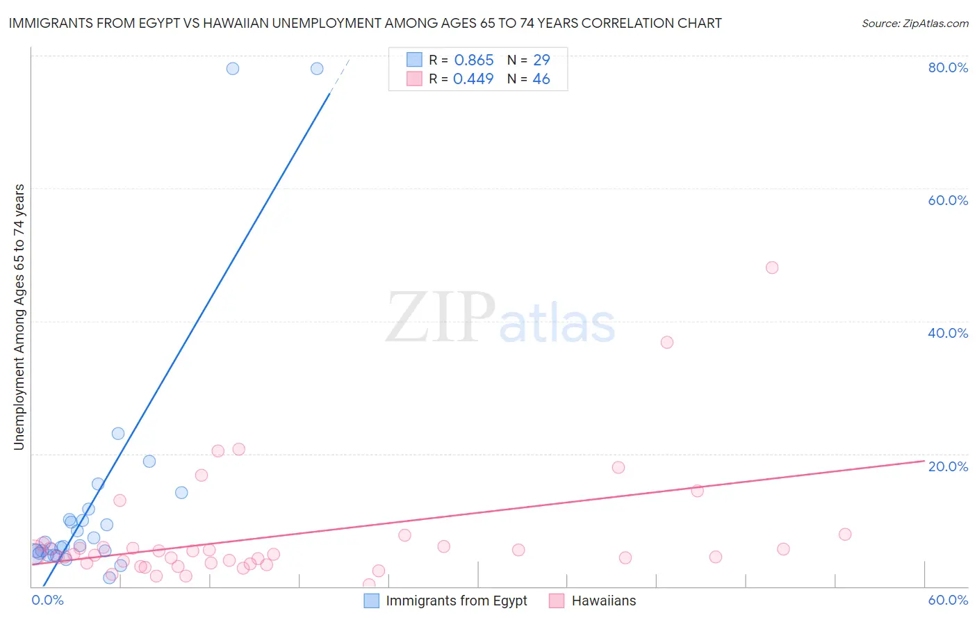 Immigrants from Egypt vs Hawaiian Unemployment Among Ages 65 to 74 years