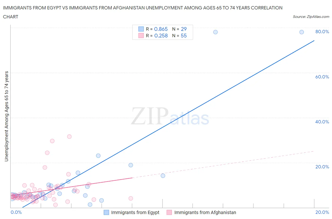 Immigrants from Egypt vs Immigrants from Afghanistan Unemployment Among Ages 65 to 74 years