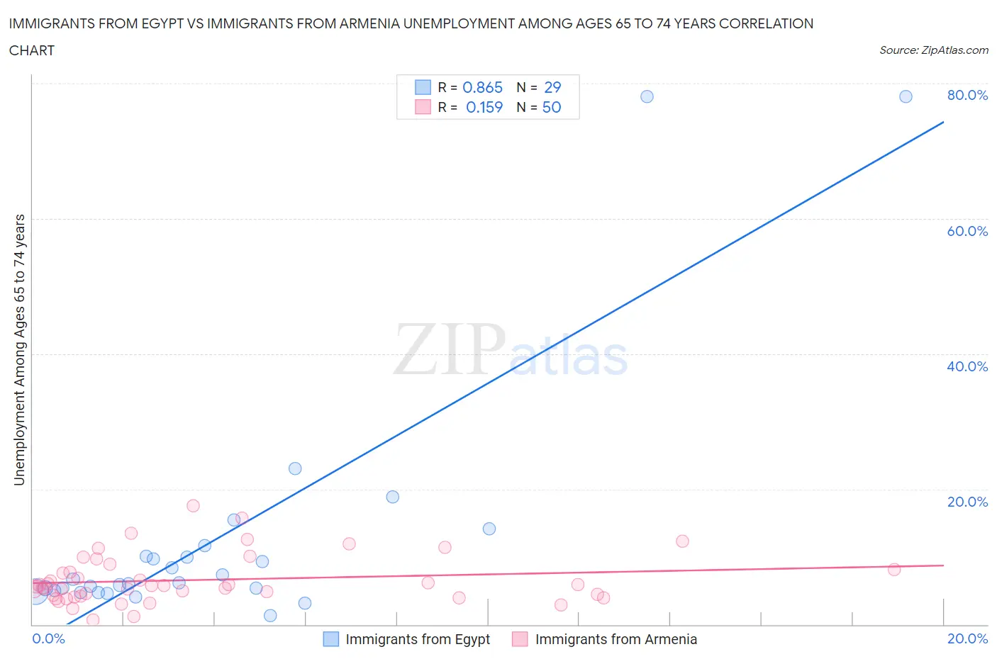 Immigrants from Egypt vs Immigrants from Armenia Unemployment Among Ages 65 to 74 years
