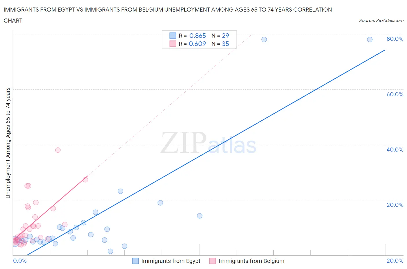 Immigrants from Egypt vs Immigrants from Belgium Unemployment Among Ages 65 to 74 years