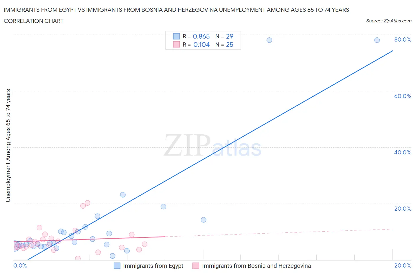 Immigrants from Egypt vs Immigrants from Bosnia and Herzegovina Unemployment Among Ages 65 to 74 years