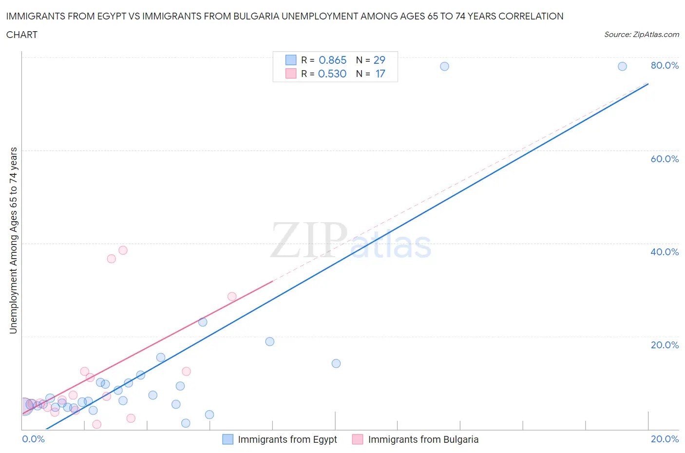 Immigrants from Egypt vs Immigrants from Bulgaria Unemployment Among Ages 65 to 74 years