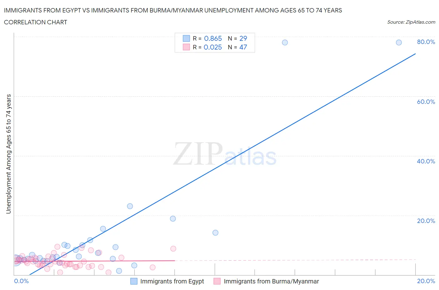 Immigrants from Egypt vs Immigrants from Burma/Myanmar Unemployment Among Ages 65 to 74 years
