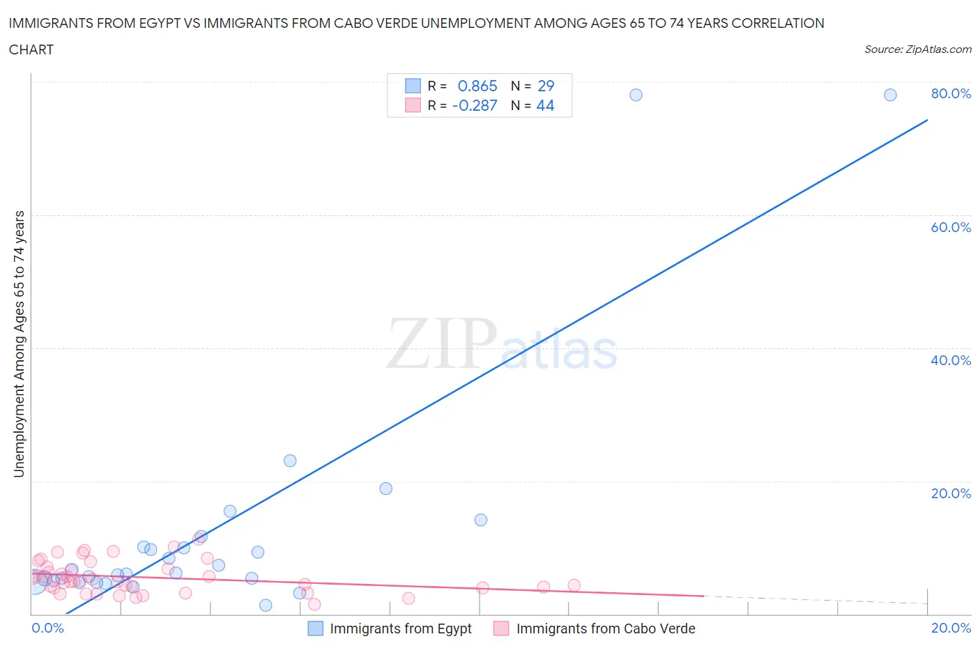 Immigrants from Egypt vs Immigrants from Cabo Verde Unemployment Among Ages 65 to 74 years