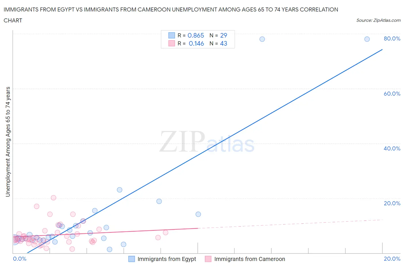 Immigrants from Egypt vs Immigrants from Cameroon Unemployment Among Ages 65 to 74 years