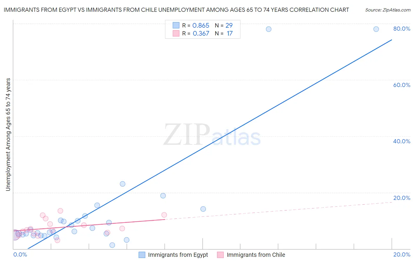 Immigrants from Egypt vs Immigrants from Chile Unemployment Among Ages 65 to 74 years