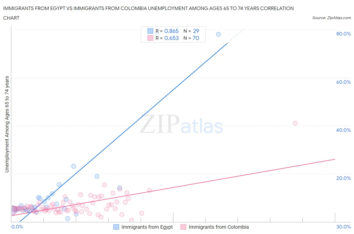 Immigrants from Egypt vs Immigrants from Colombia Unemployment Among Ages 65 to 74 years