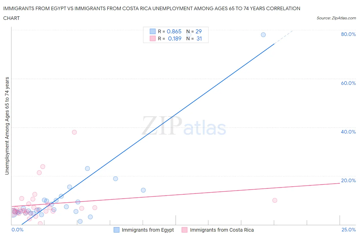 Immigrants from Egypt vs Immigrants from Costa Rica Unemployment Among Ages 65 to 74 years