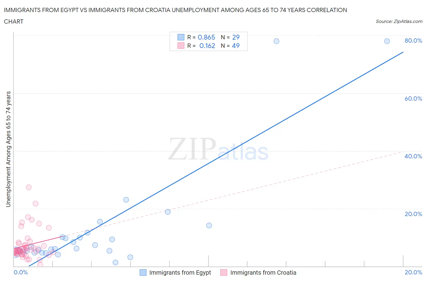 Immigrants from Egypt vs Immigrants from Croatia Unemployment Among Ages 65 to 74 years